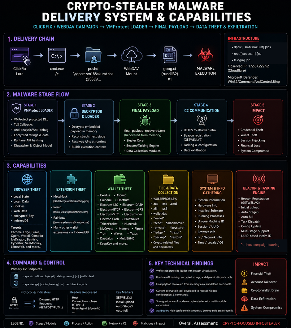 GETWELLV2 crypto-stealer delivery system, payload stages, collection capabilities and command-and-control behavior