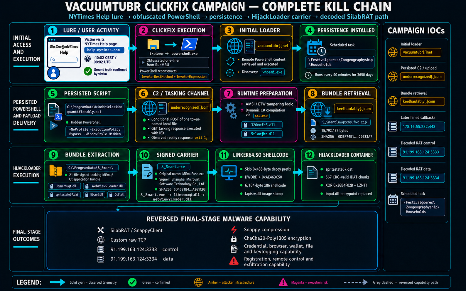 Vacuumtubr ClickFix campaign kill chain including linker64.so shellcode recovery and HijackLoader